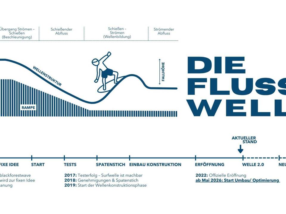 Auf dieser Grafik wird sowohl die Funktion als auch die Geschichte der Pforzheimer Fluss-Welle nachvollziehbar. blackforestwave.