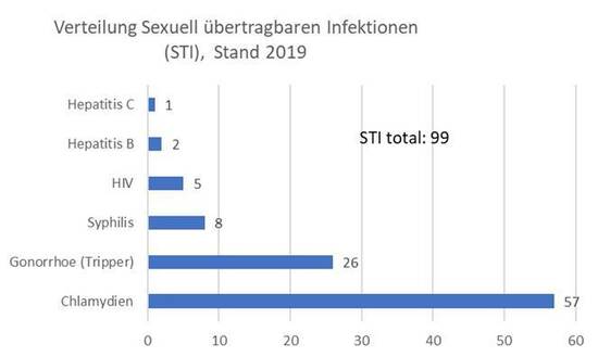 Gesundheitsamt Beratungsstelle Für Sexuell übertragbare Krankheiten Und Aids Bilanz des Gesundheitsamts: Mehr Menschen in der Region haben sexuell