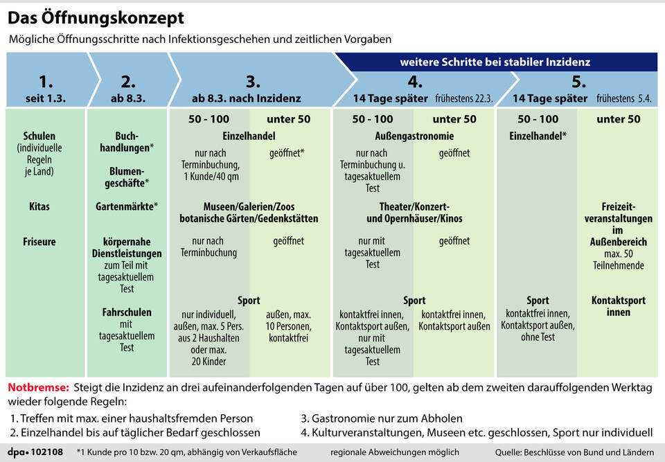 Das Öffnungskonzept (04.03.2021)